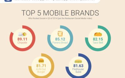 Smartphone Made for Smart Dining: Save Time & Money with Your Mobile Phone